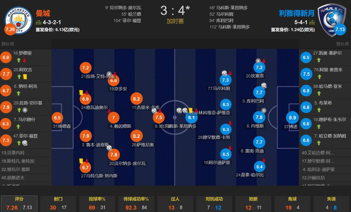 乐鱼体育官方包含加时末段亚冠传出新动向；塞维利亚伤情更新；管理层表态：气氛紧张；资深球员宣示担当的词条
